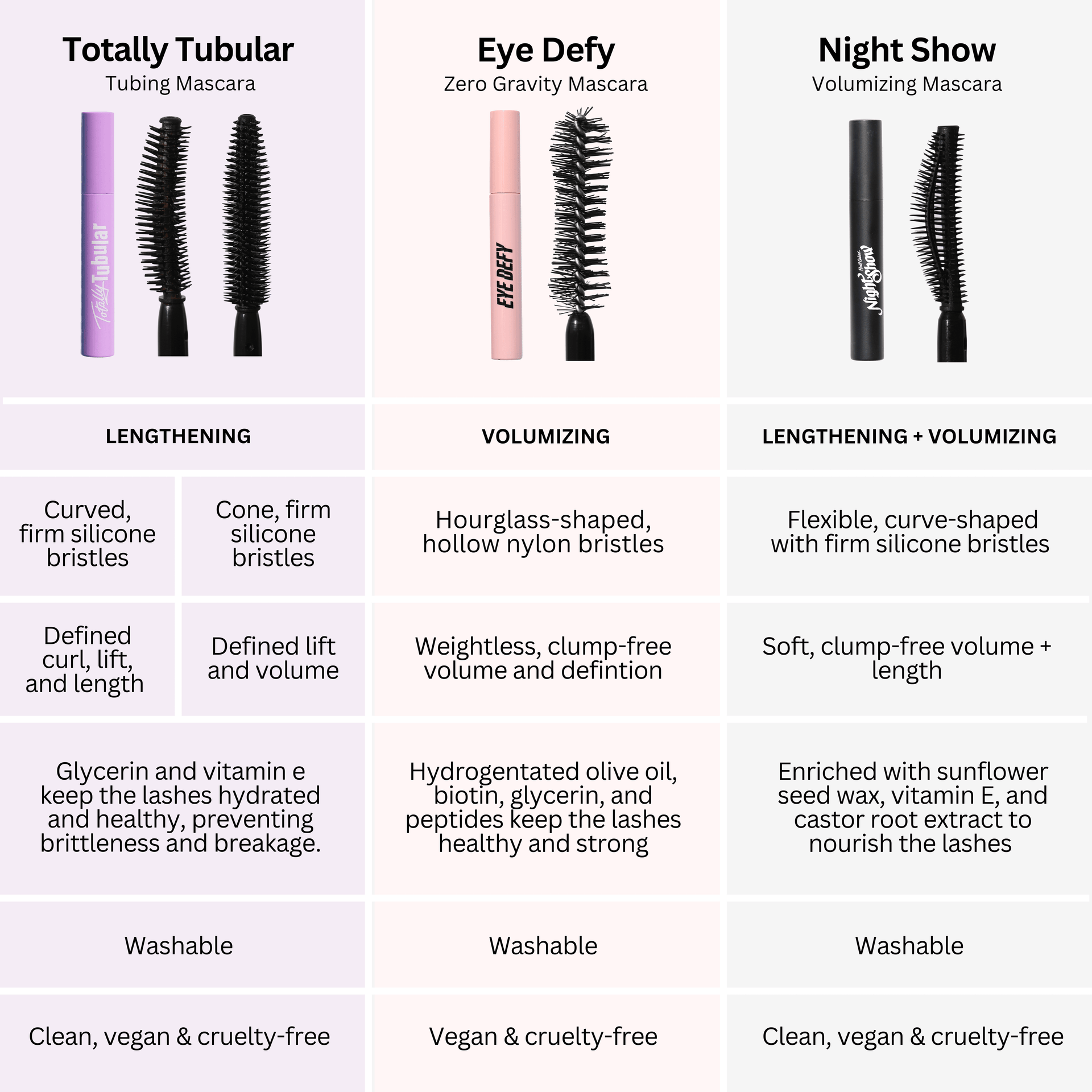 "Comparison chart of three mascaras: Totally Tubular, Eye Defy, and Night Show Volumizing Mascara, highlighting their features like bristle types, benefits, ingredients, and attributes such as clean, vegan, and cruelty-free."