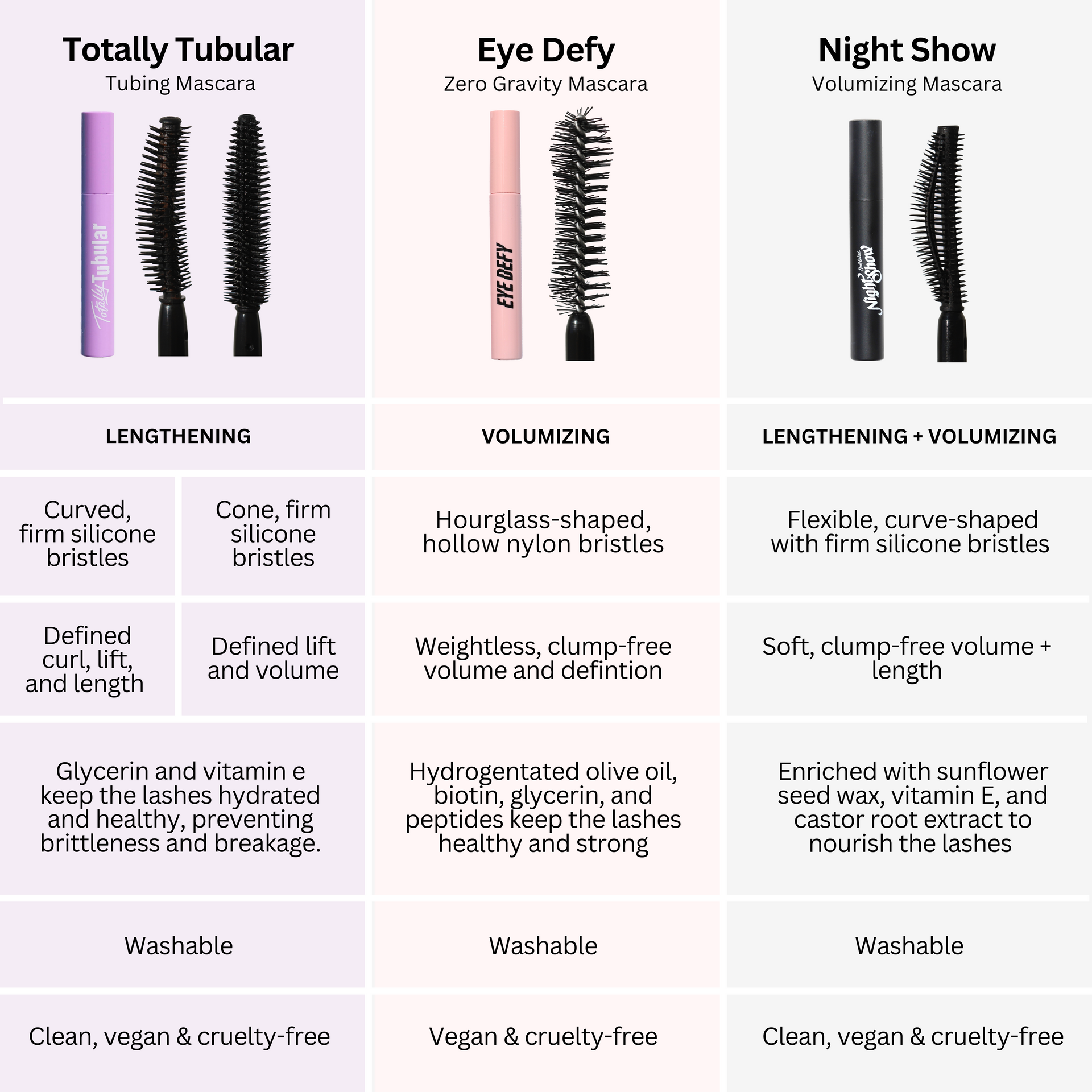 Comparison chart showcasing three mascaras: 'Totally Tubular Tubing Mascara' with curved and cone-shaped silicone bristles for lengthening, 'Eye Defy Zero Gravity Mascara' with hourglass-shaped nylon bristles for volumizing, and 'Night Show Volumizing Mascara' with flexible, curve-shaped silicone bristles for lengthening and volumizing. Each mascara highlights features such as defined curl, lift, length, volume, hydration, and washability. All products are vegan and cruelty-free.